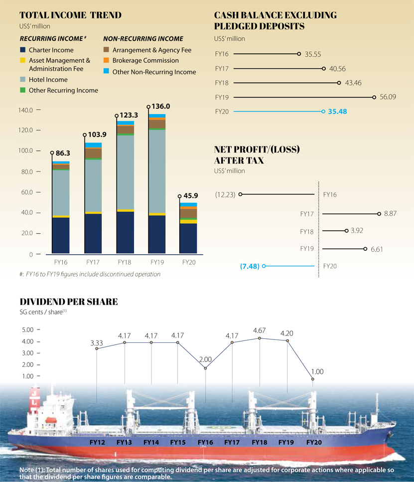 Uni-Asia Finance Corporation - Financial Highlights 2020