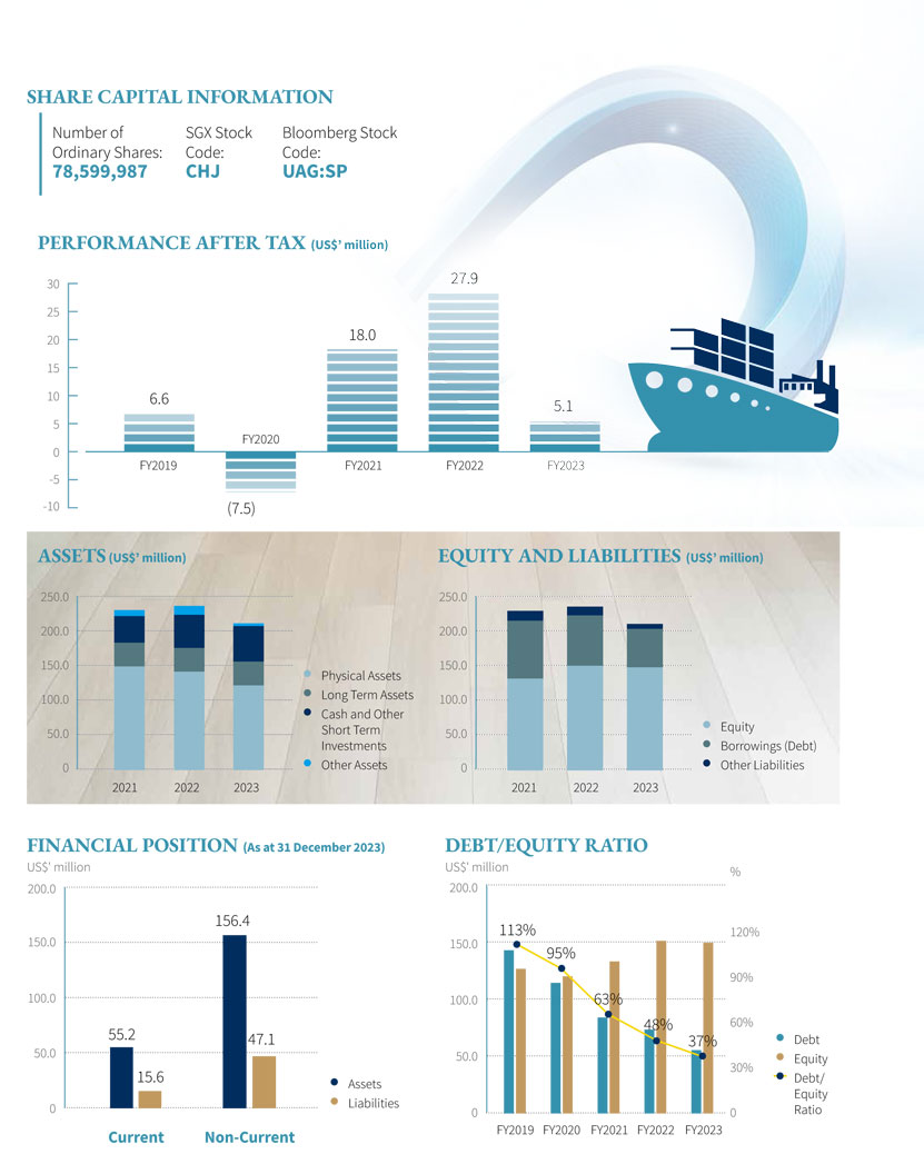 Uni-Asia Finance Corporation - Financial Highlights 2022