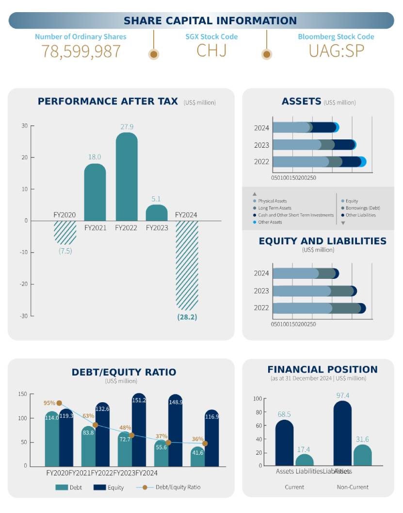 Uni-Asia Finance Corporation - Financial Highlights 2024
